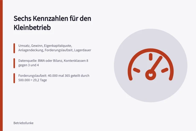 Kennzahlen-Karte mit sechs Werten aus BWA und Bilanz. Betriebskennzahlen im Kleinbetrieb: auswählen, berechnen, handeln