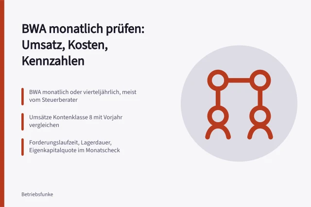 Monatliche BWA-Prüfung mit Vorjahresvergleich und drei Kennzahlen. Betriebskosten monatlich prüfen: BWA, Vorjahresvergleich und drei Kennzahlen