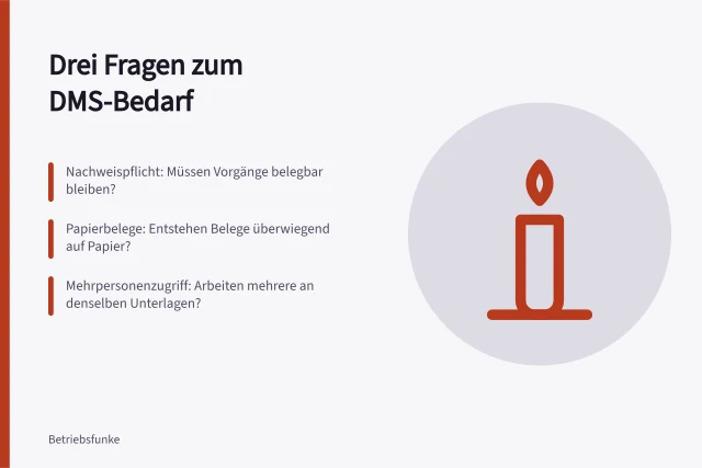 Karte mit drei Ja/Nein-Fragen zu DMS-Anforderungen im Kleinbetrieb. Dokumentenmanagement im Kleinbetrieb: Welche Ablage braucht mein Betrieb wirklich?