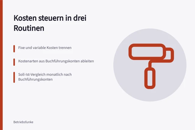 Karte zur Kostensteuerung im Kleinbetrieb mit drei Routinen. Kostensteuerung im Kleinbetrieb ohne aufwendige Controllingsysteme