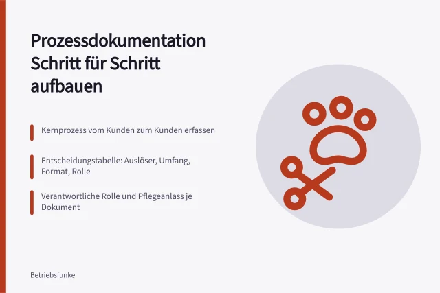 Karte zur schrittweisen Prozessdokumentation im Kleinbetrieb. Prozessdokumentation im Kleinbetrieb schrittweise aufbauen