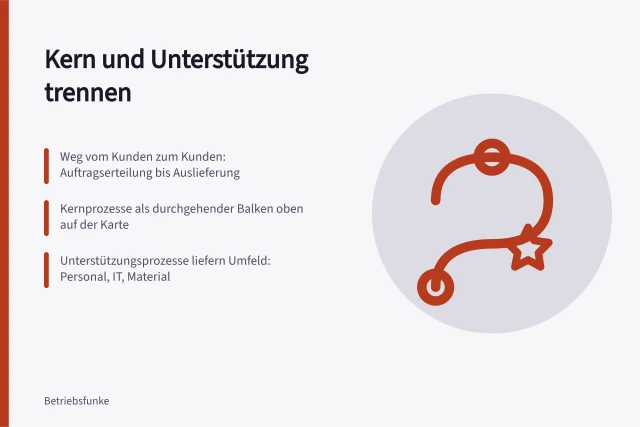 Prozesslandkarte mit Kernprozessen als Balken und Unterstützungsprozessen darunter. Prozesslandkarte für kleine Unternehmen: Kern und Unterstützung trennen