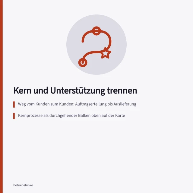 Prozesslandkarte mit Kernprozessen als Balken und Unterstützungsprozessen darunter. Prozesslandkarte für kleine Unternehmen: Kern und Unterstützung trennen