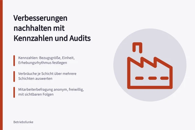 Kennzahlen, Audits und Mitarbeiterbefragung zur Nachverfolgung von Verbesserungen im Betrieb. Verbesserungen nachhalten: Kennzahlen, Audits und Mitarbeiterbefragung