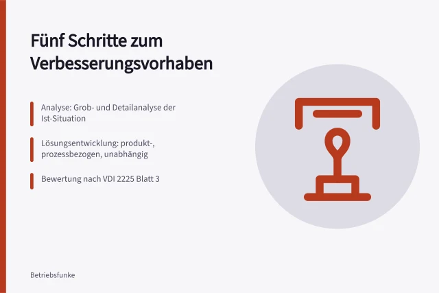 Fünf-Schritte-Ablauf für Verbesserungsvorhaben im Kleinbetrieb. Verbesserungsvorhaben im Kleinbetrieb umsetzen: der Fünf-Schritte-Ablauf