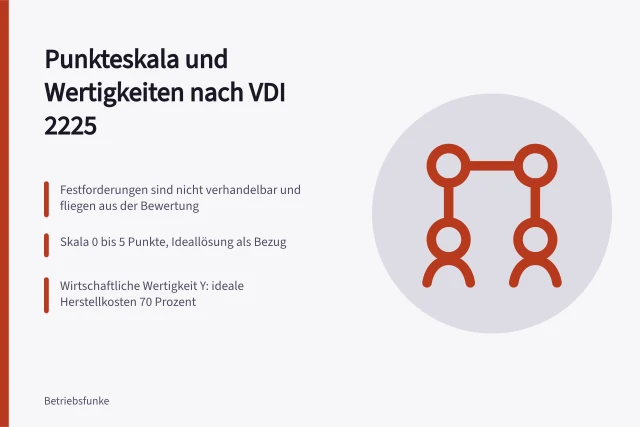 Punkteskala und Wertigkeiten zur Bewertung von Verbesserungsvorschlägen. Verbesserungsvorschläge bewerten mit Punkteskala und Wertigkeiten