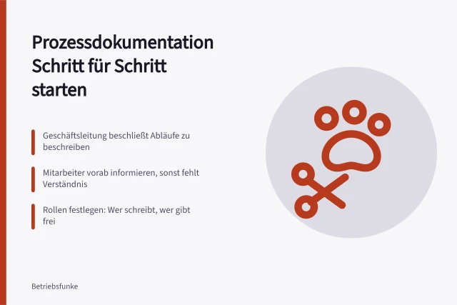 Karte zur Einführung einer Prozessdokumentation im Kleinbetrieb. Wie führt ein Kleinbetrieb Prozessdokumentation schrittweise im laufenden Betrieb ein?