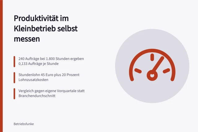 Karte zur Produktivitätsmessung im Kleinbetrieb mit eigenen Kennzahlen. Wie kann ein Kleinbetrieb Produktivität mit eigenen Maßstäben messen?