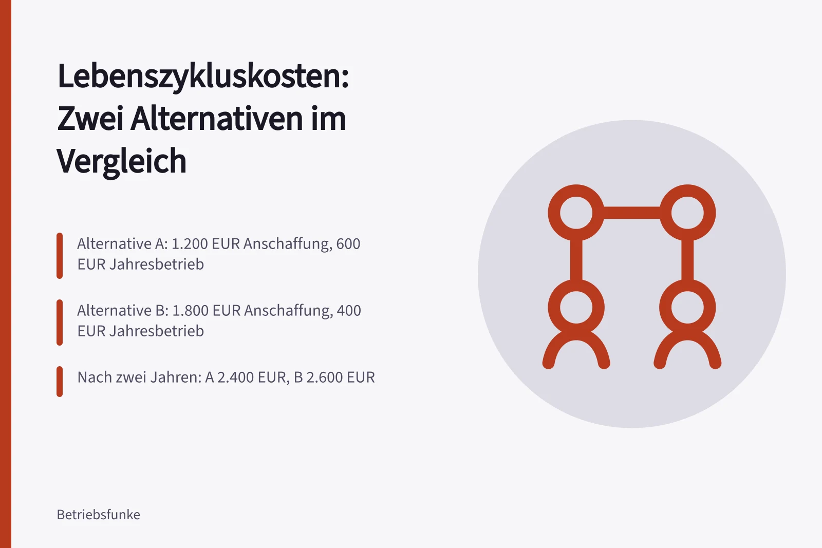 Vergleich zweier Alternativen mit Anschaffungs- und jährlichen Betriebskosten