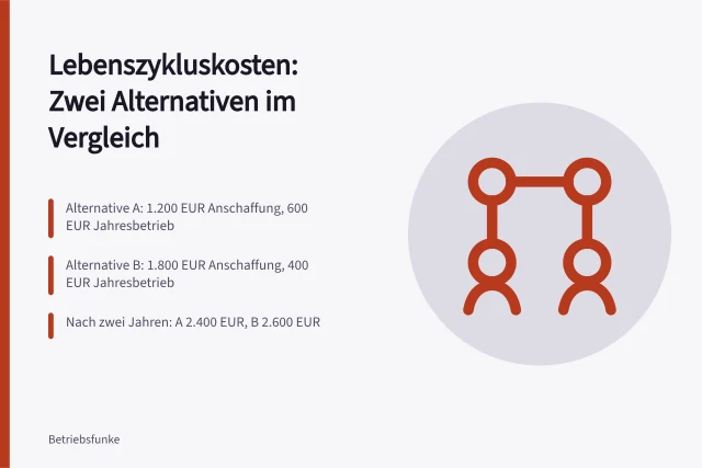 Vergleich zweier Alternativen mit Anschaffungs- und jährlichen Betriebskosten. Wie vergleicht ein Kleinbetrieb Lebenszykluskosten zweier Alternativen?