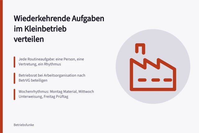Karte zur Verteilung wiederkehrender Aufgaben in NRW-Kleinbetrieben. Wiederkehrende Aufgaben in nordrhein-westfälischen Kleinbetrieben verteilen