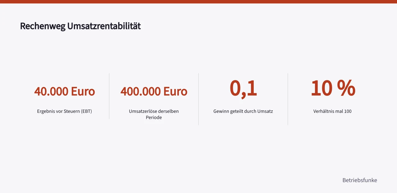 Vier Kennzahlen zum Rechenweg der Umsatzrentabilität (Umsatzrentabilität im Kleinbetrieb berechnen und einordnen)