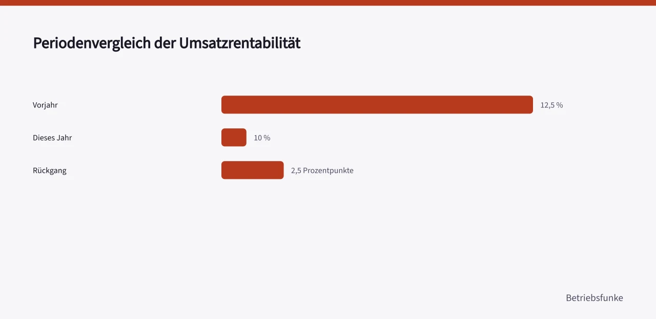 Balkenvergleich der Umsatzrentabilität von Vorjahr und laufendem Jahr (Umsatzrentabilität im Kleinbetrieb berechnen und einordnen)